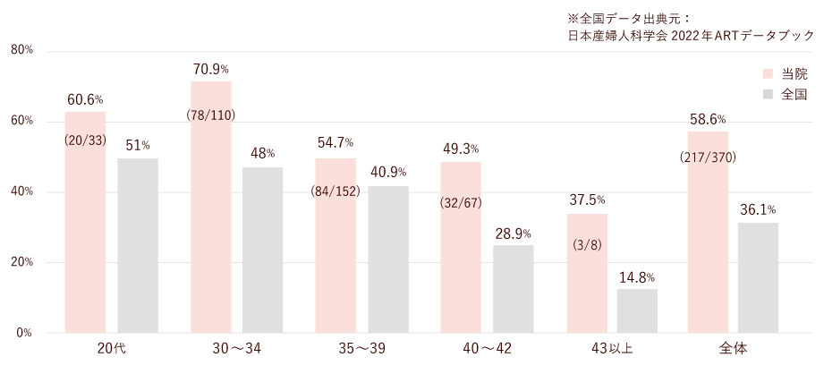単一凍結胚盤胞移植の臨床妊娠率