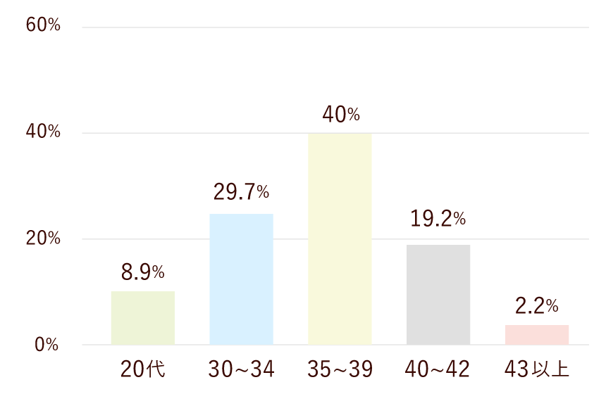 患者年齡分布(2024年全周期)