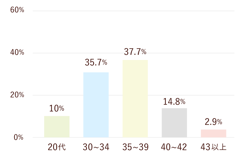 患者年齢分布(初回胚移植)
