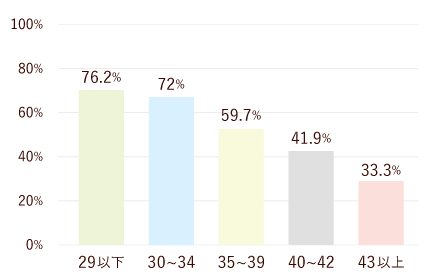 年齢別の妊娠率(GS(+))