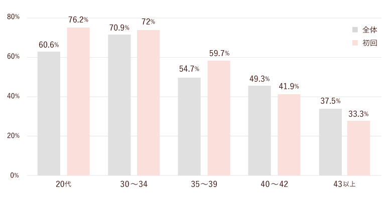 年齢別の妊娠率(GS(+))