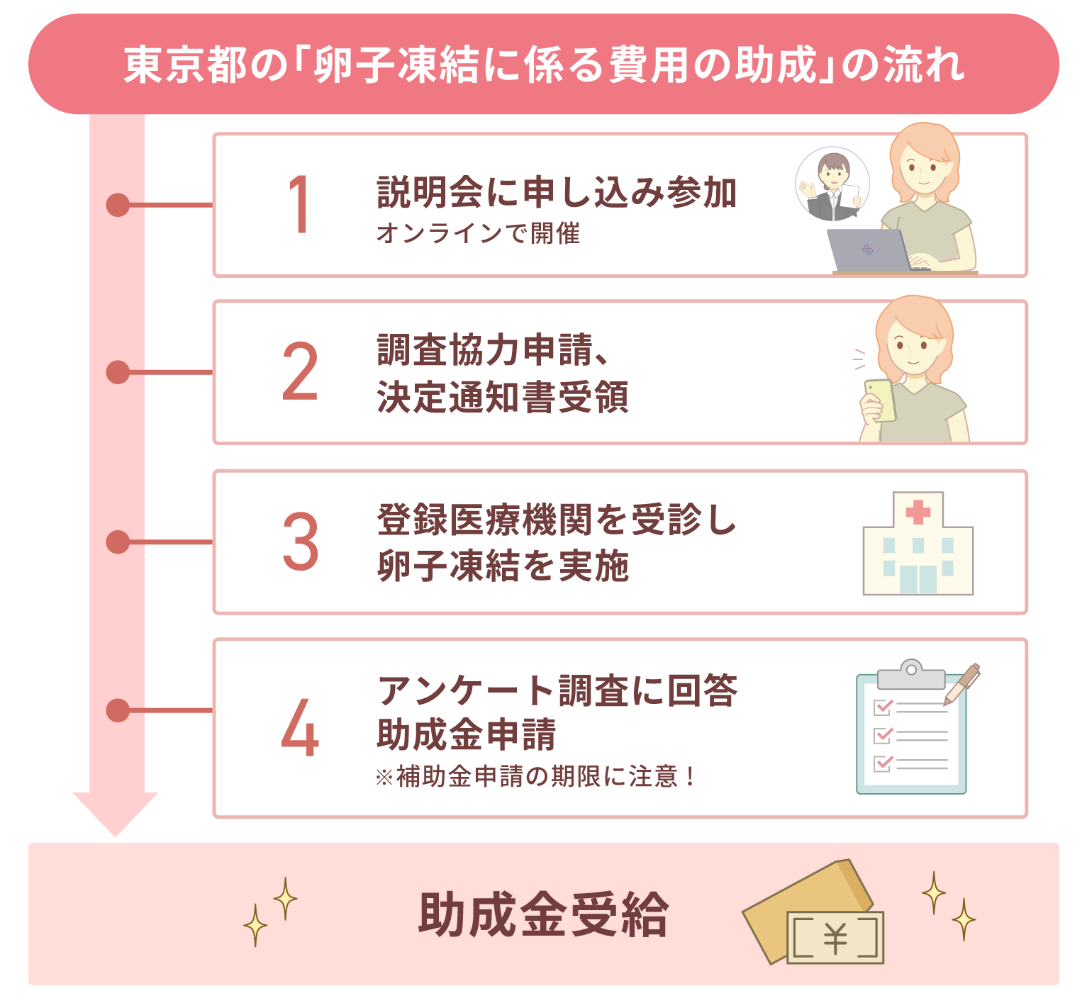 助成金受給までの流れ