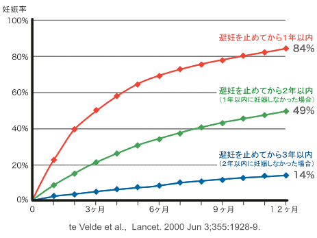 不妊症の定義 不妊治療クリニックスタッフブログ 桜十字渋谷バースクリニック